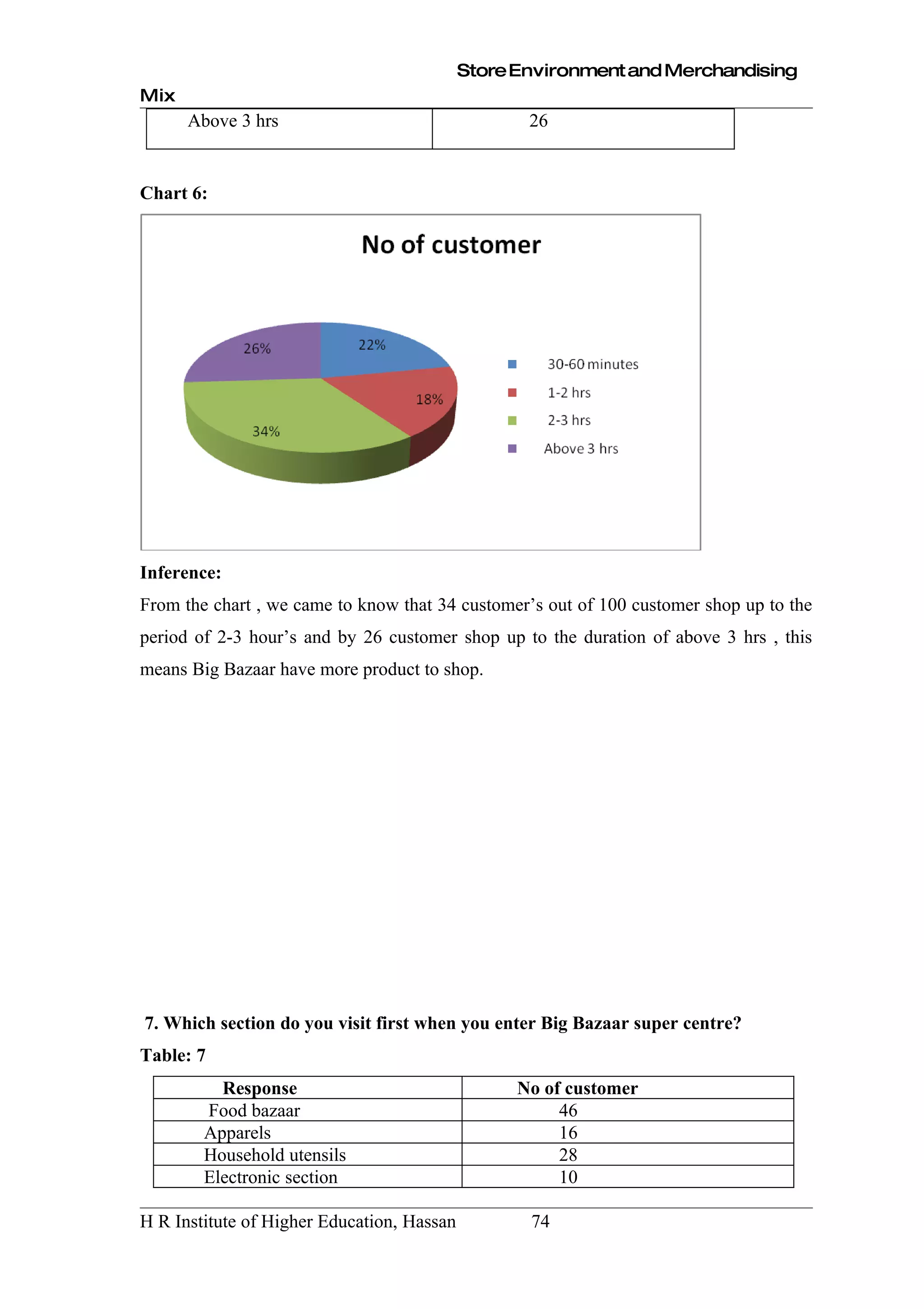 Store Environment and Merchandising
Mix
      Above 3 hrs                                  26


Chart 6:




Inference:
From the chart , we came to know that 34 customer’s out of 100 customer shop up to the
period of 2-3 hour’s and by 26 customer shop up to the duration of above 3 hrs , this
means Big Bazaar have more product to shop.




7. Which section do you visit first when you enter Big Bazaar super centre?
Table: 7
          Response                                No of customer
        Food bazaar                                    46
        Apparels                                       16
        Household utensils                             28
        Electronic section                             10

H R Institute of Higher Education, Hassan          74
 