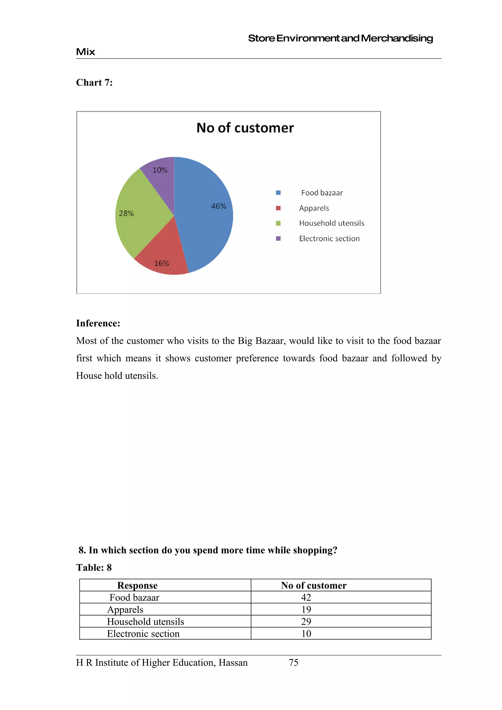 Store Environment and Merchandising
Mix


Chart 7:




Inference:
Most of the customer who visits to the Big Bazaar, would like to visit to the food bazaar
first which means it shows customer preference towards food bazaar and followed by
House hold utensils.




8. In which section do you spend more time while shopping?
Table: 8
         Response                                 No of customer
       Food bazaar                                    42
       Apparels                                       19
       Household utensils                             29
       Electronic section                             10

H R Institute of Higher Education, Hassan          75
 
