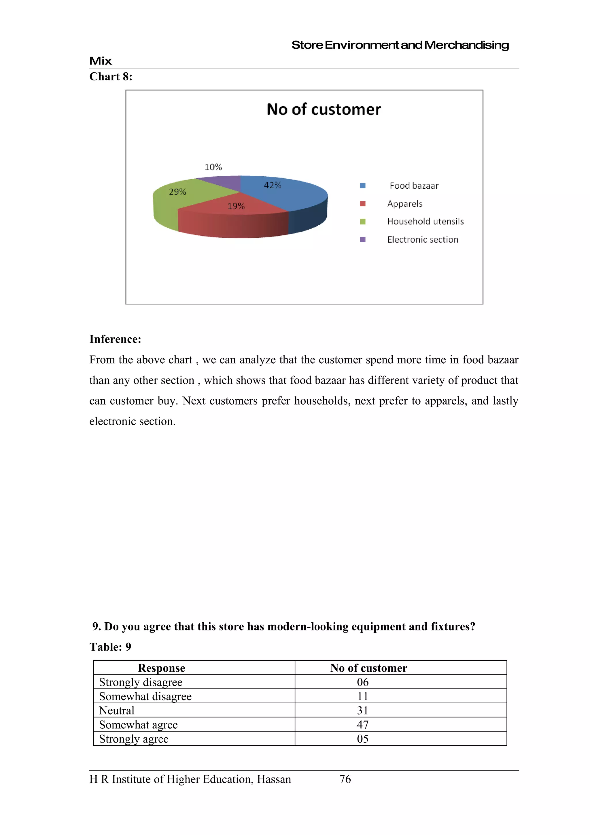 Store Environment and Merchandising
Mix
Chart 8:




Inference:
From the above chart , we can analyze that the customer spend more time in food bazaar
than any other section , which shows that food bazaar has different variety of product that
can customer buy. Next customers prefer households, next prefer to apparels, and lastly
electronic section.




9. Do you agree that this store has modern-looking equipment and fixtures?
Table: 9
          Response                                 No of customer
  Strongly disagree                                     06
  Somewhat disagree                                     11
  Neutral                                               31
  Somewhat agree                                        47
  Strongly agree                                        05


H R Institute of Higher Education, Hassan           76
 
