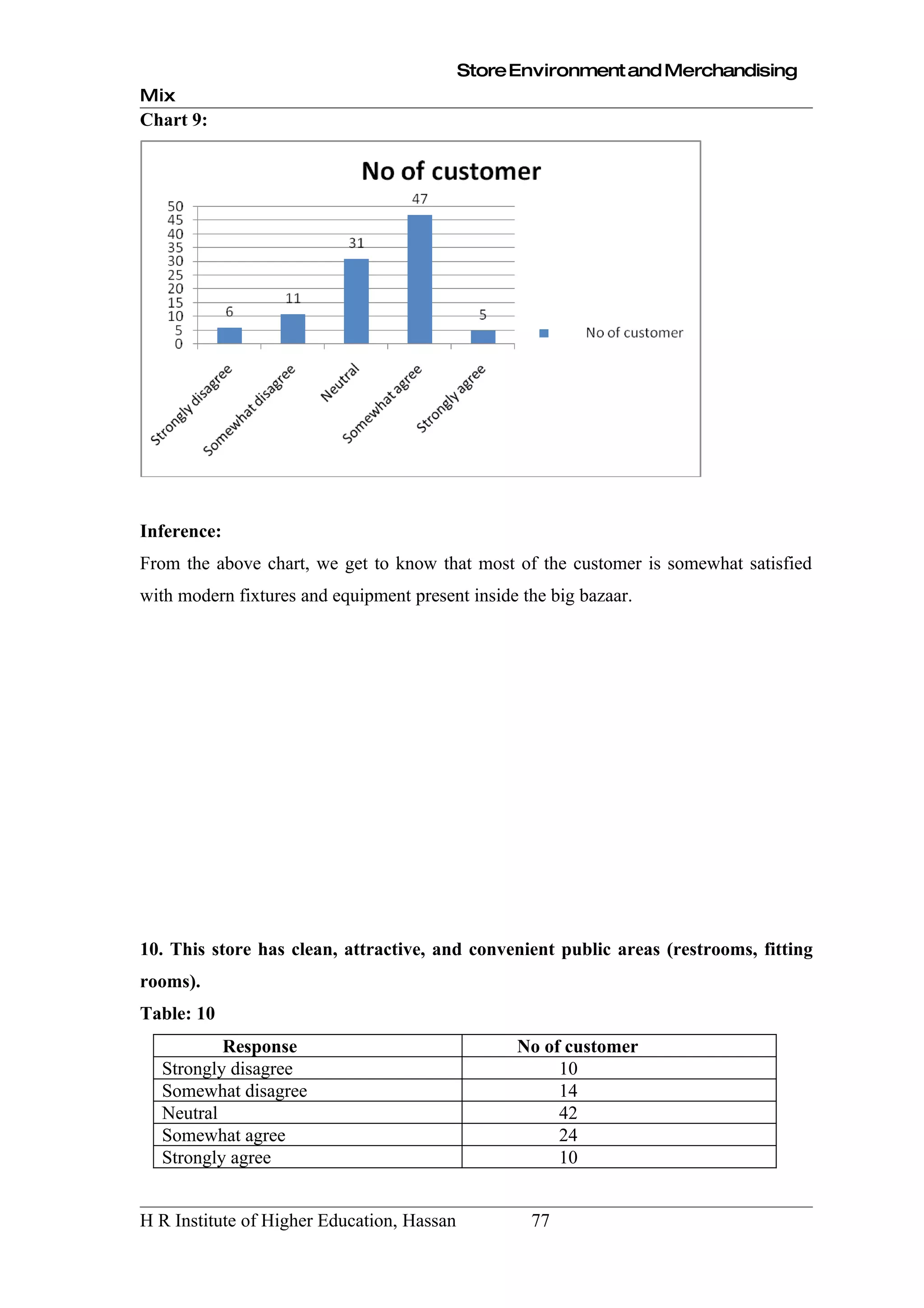Store Environment and Merchandising
Mix
Chart 9:




Inference:
From the above chart, we get to know that most of the customer is somewhat satisfied
with modern fixtures and equipment present inside the big bazaar.




10. This store has clean, attractive, and convenient public areas (restrooms, fitting
rooms).
Table: 10
          Response                                No of customer
  Strongly disagree                                    10
  Somewhat disagree                                    14
  Neutral                                              42
  Somewhat agree                                       24
  Strongly agree                                       10


H R Institute of Higher Education, Hassan          77
 
