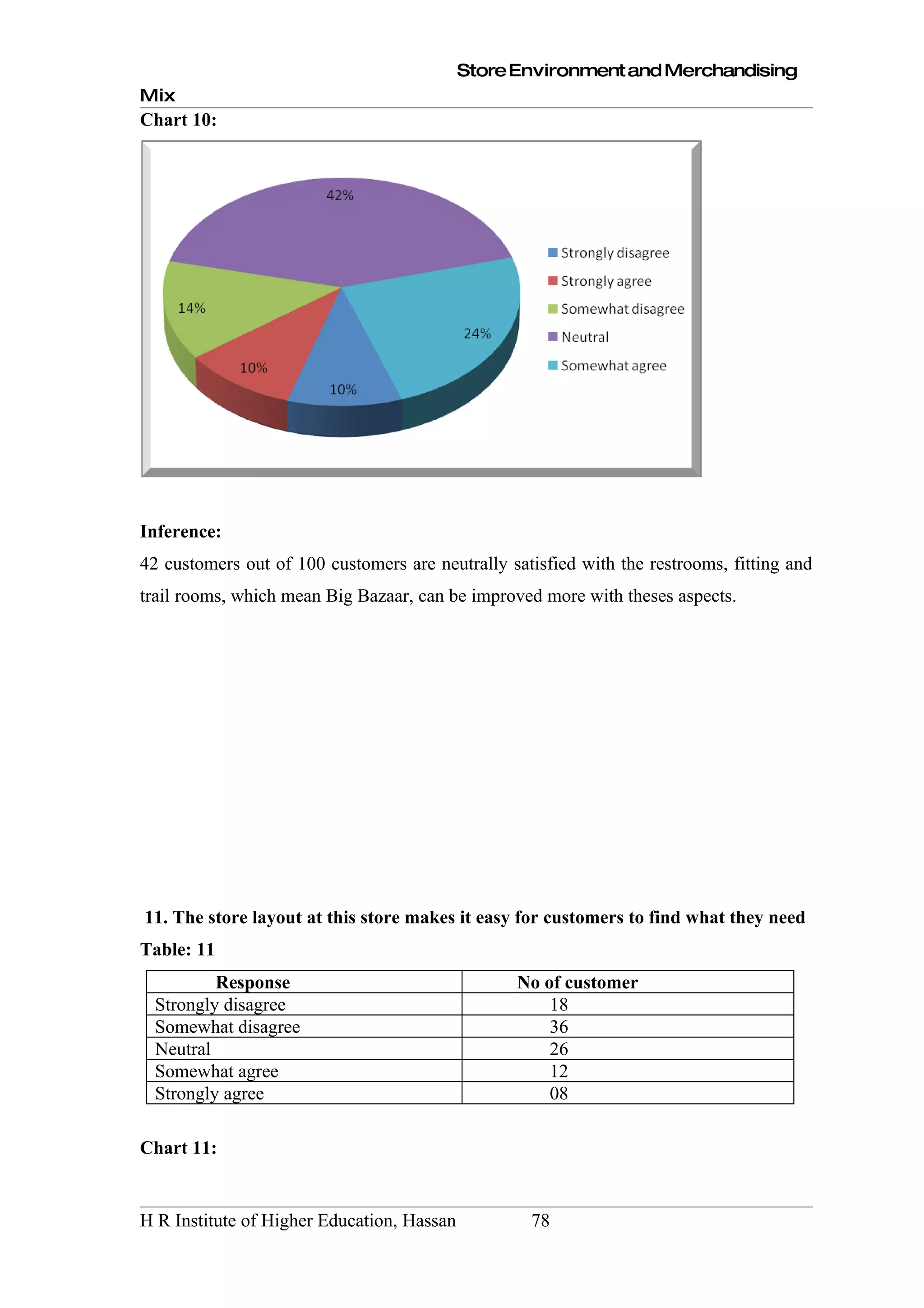 Store Environment and Merchandising
Mix
Chart 10:




Inference:
42 customers out of 100 customers are neutrally satisfied with the restrooms, fitting and
trail rooms, which mean Big Bazaar, can be improved more with theses aspects.




11. The store layout at this store makes it easy for customers to find what they need
Table: 11
         Response                                 No of customer
 Strongly disagree                                    18
 Somewhat disagree                                    36
 Neutral                                              26
 Somewhat agree                                       12
 Strongly agree                                       08

Chart 11:


H R Institute of Higher Education, Hassan          78
 