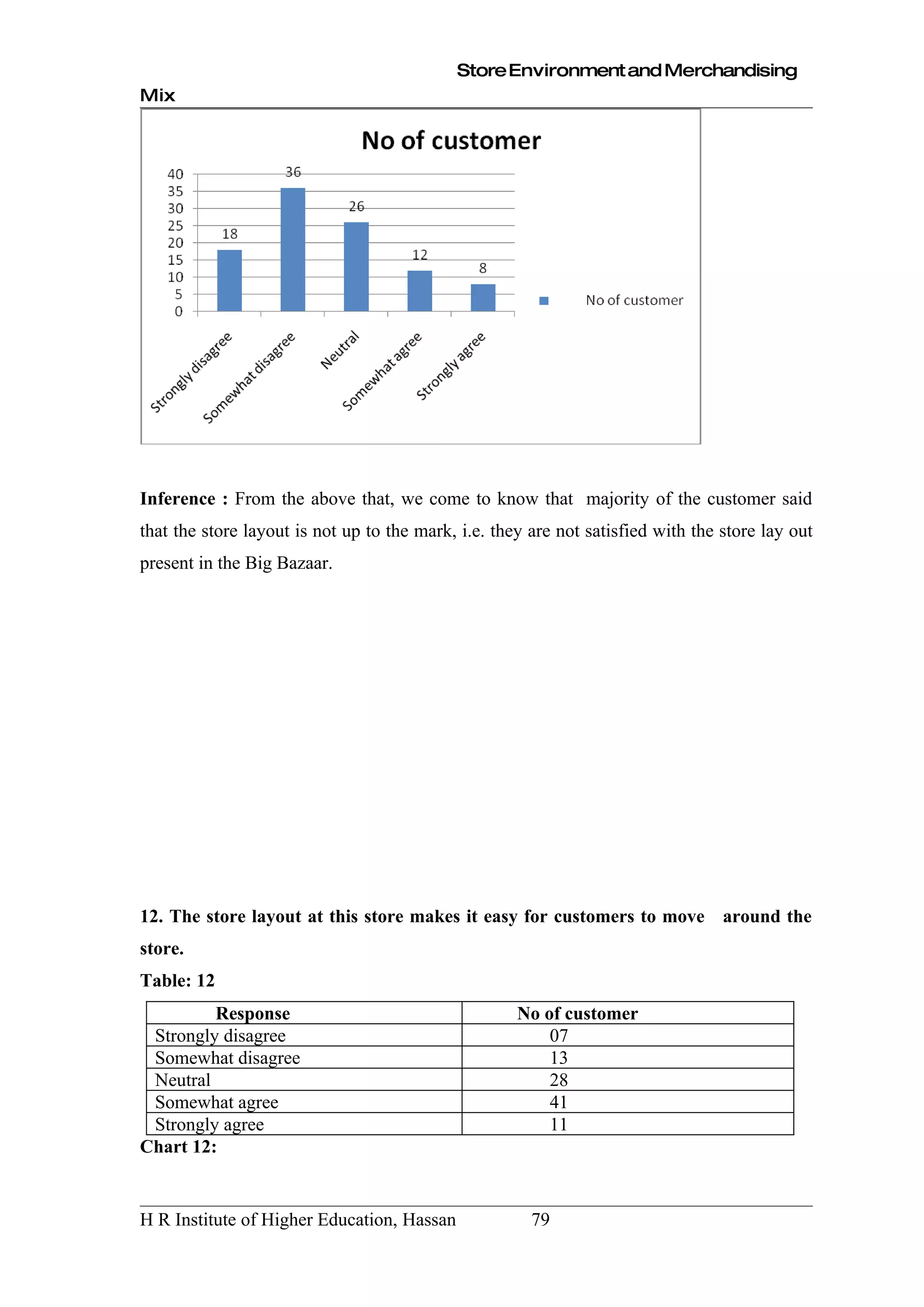 Store Environment and Merchandising
Mix




Inference : From the above that, we come to know that majority of the customer said
that the store layout is not up to the mark, i.e. they are not satisfied with the store lay out
present in the Big Bazaar.




12. The store layout at this store makes it easy for customers to move around the
store.
Table: 12
         Response                                    No of customer
 Strongly disagree                                       07
 Somewhat disagree                                       13
 Neutral                                                 28
 Somewhat agree                                          41
 Strongly agree                                          11
Chart 12:


H R Institute of Higher Education, Hassan              79
 