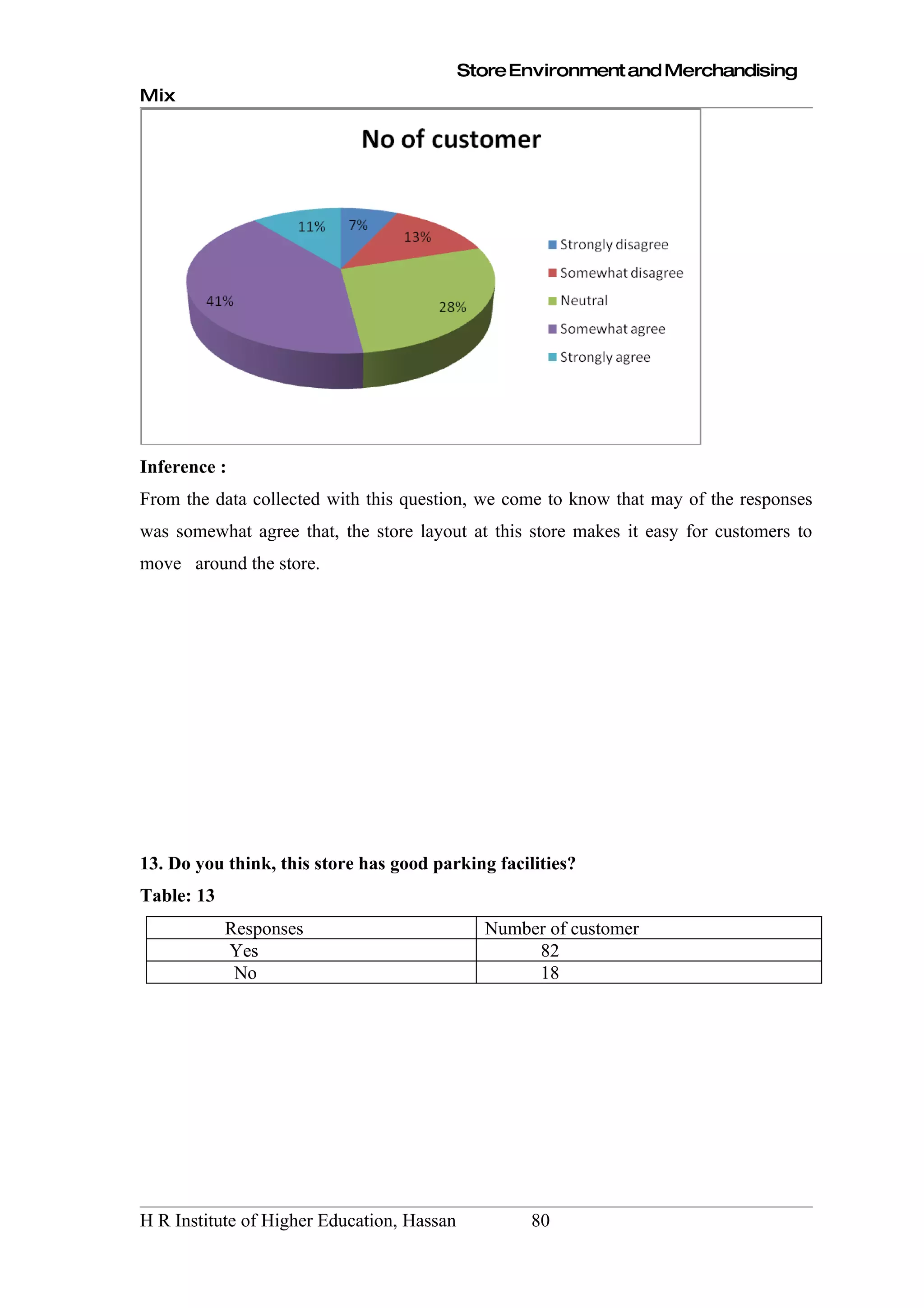 Store Environment and Merchandising
Mix




Inference :
From the data collected with this question, we come to know that may of the responses
was somewhat agree that, the store layout at this store makes it easy for customers to
move around the store.




13. Do you think, this store has good parking facilities?
Table: 13
            Responses                         Number of customer
            Yes                                    82
             No                                    18




H R Institute of Higher Education, Hassan          80
 