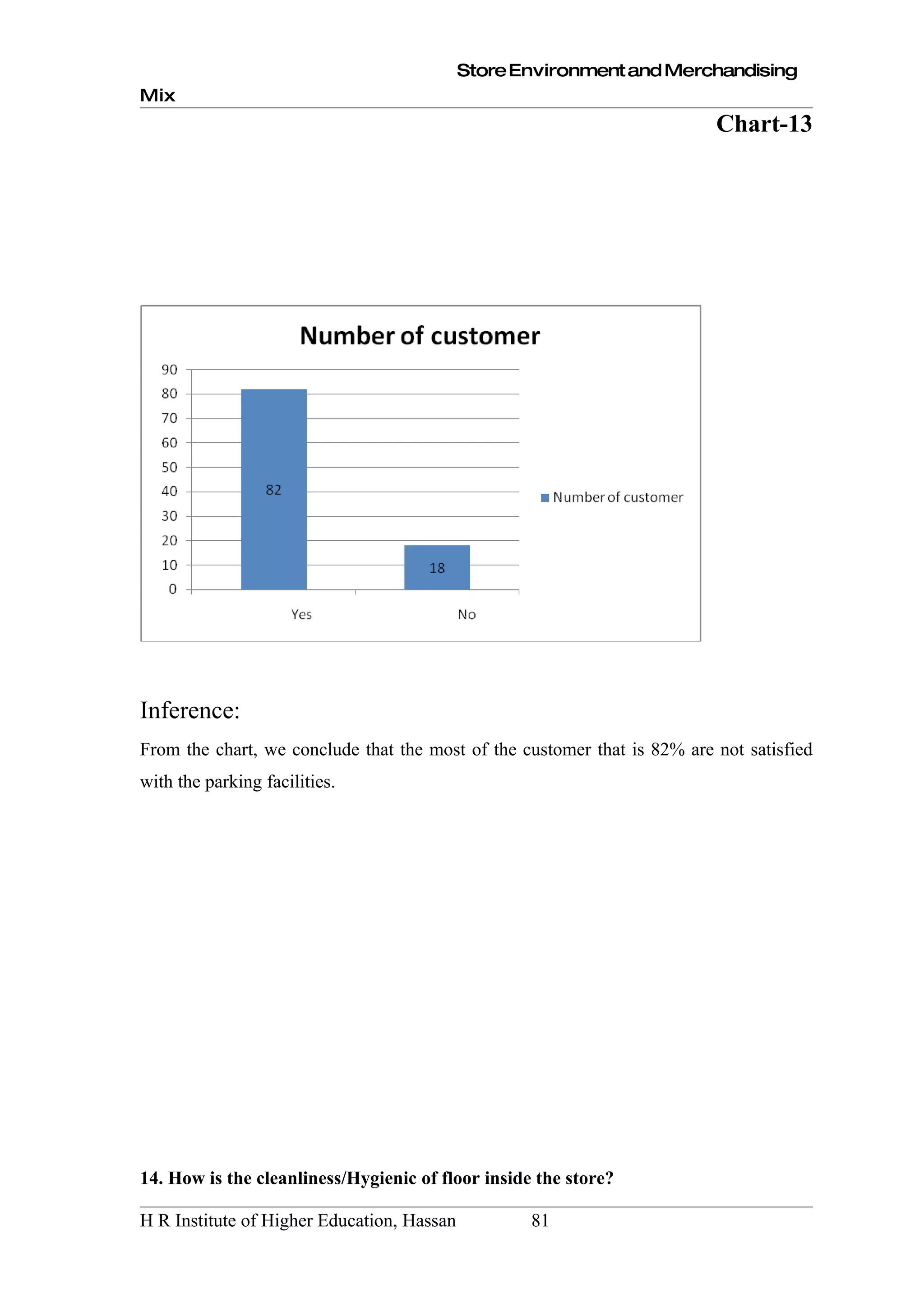 Store Environment and Merchandising
Mix
                                                                          Chart-13




Inference:
From the chart, we conclude that the most of the customer that is 82% are not satisfied
with the parking facilities.




14. How is the cleanliness/Hygienic of floor inside the store?

H R Institute of Higher Education, Hassan          81
 