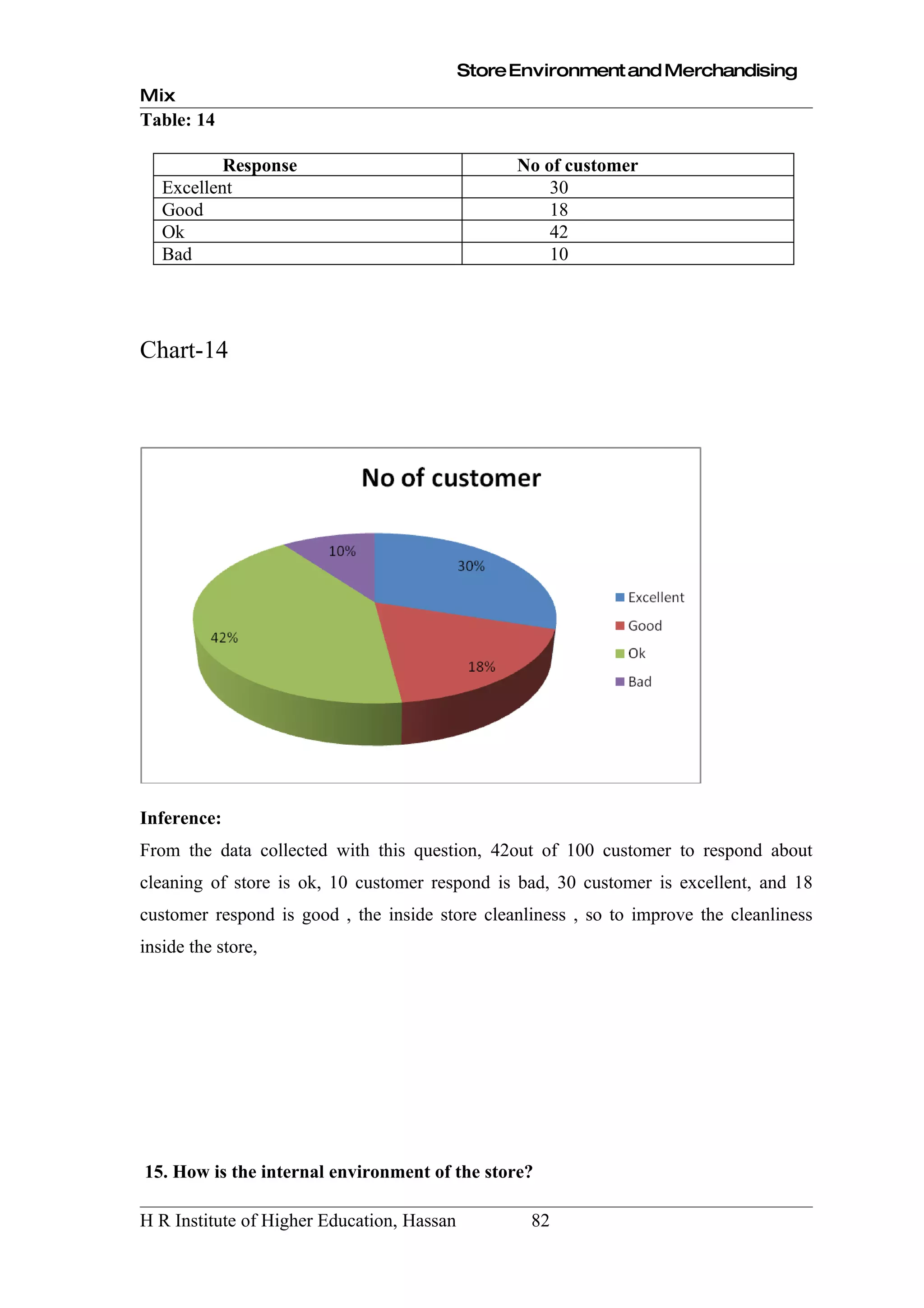Store Environment and Merchandising
Mix
Table: 14

           Response                               No of customer
   Excellent                                          30
   Good                                               18
   Ok                                                 42
   Bad                                                10




Chart-14




Inference:
From the data collected with this question, 42out of 100 customer to respond about
cleaning of store is ok, 10 customer respond is bad, 30 customer is excellent, and 18
customer respond is good , the inside store cleanliness , so to improve the cleanliness
inside the store,




15. How is the internal environment of the store?

H R Institute of Higher Education, Hassan          82
 