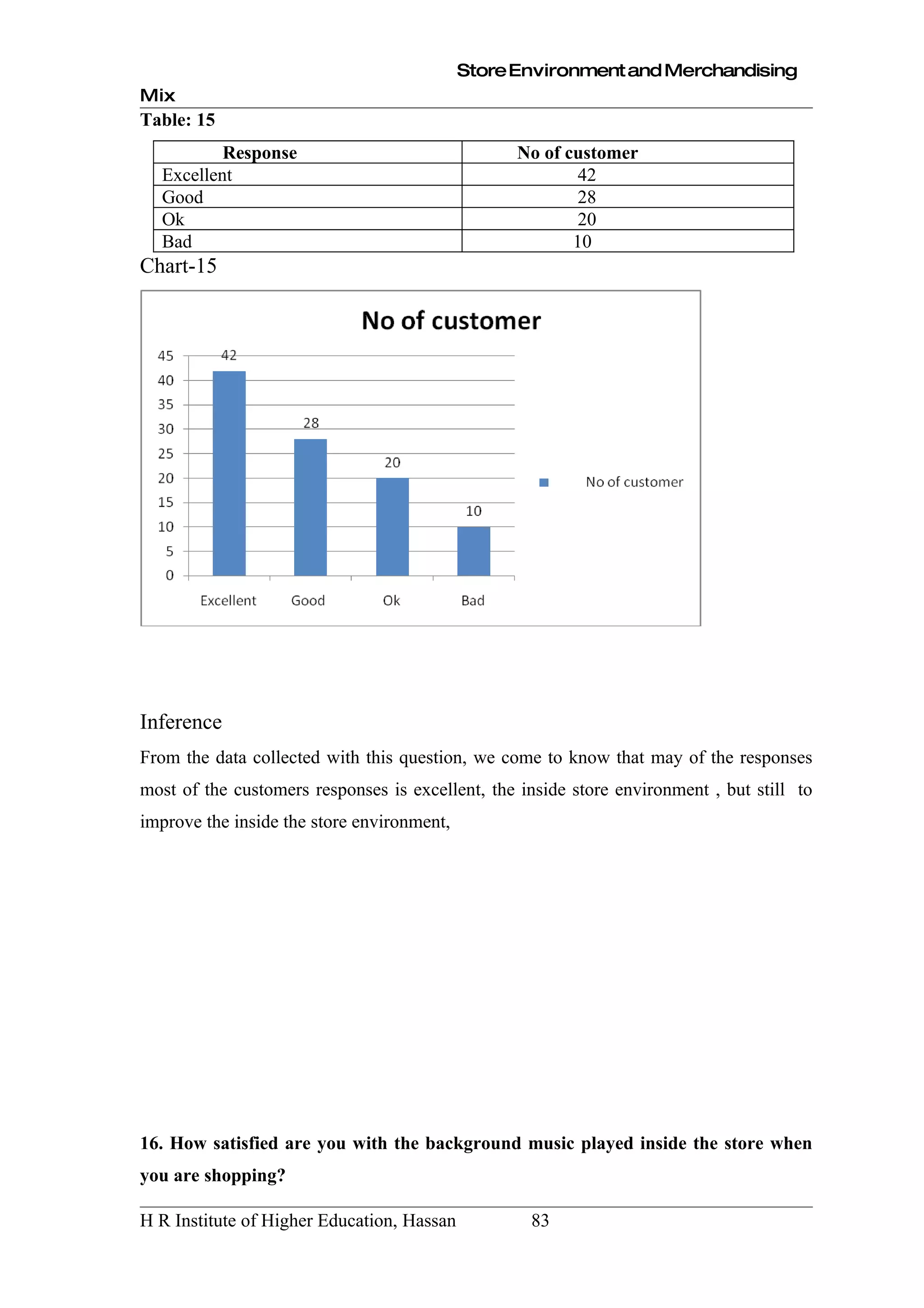 Store Environment and Merchandising
Mix
Table: 15
          Response                                No of customer
  Excellent                                               42
  Good                                                    28
  Ok                                                      20
  Bad                                                    10
Chart-15




Inference
From the data collected with this question, we come to know that may of the responses
most of the customers responses is excellent, the inside store environment , but still to
improve the inside the store environment,




16. How satisfied are you with the background music played inside the store when
you are shopping?

H R Institute of Higher Education, Hassan          83
 