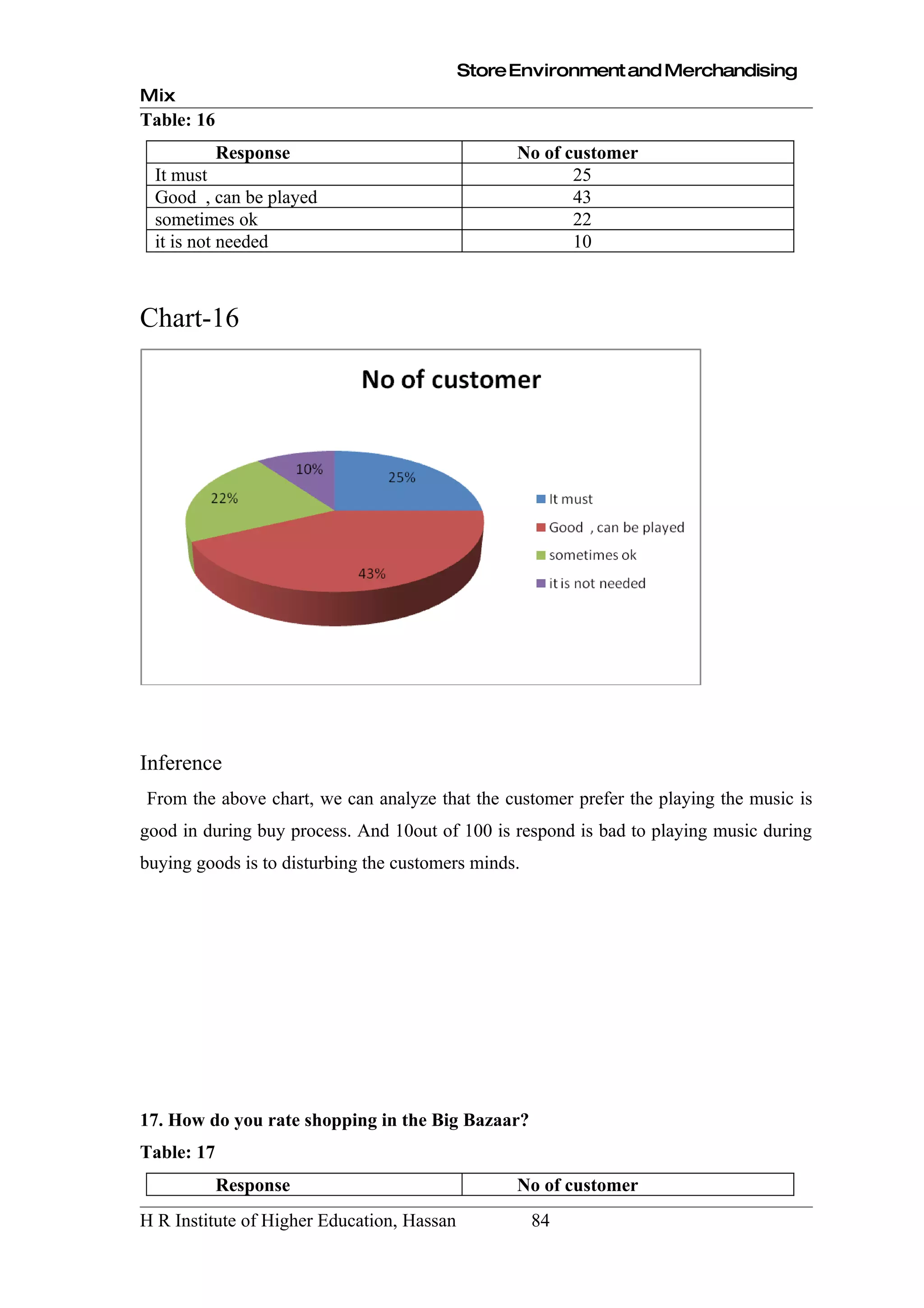 Store Environment and Merchandising
Mix
Table: 16
            Response                              No of customer
 It must                                                 25
 Good , can be played                                    43
 sometimes ok                                            22
 it is not needed                                        10



Chart-16




Inference
From the above chart, we can analyze that the customer prefer the playing the music is
good in during buy process. And 10out of 100 is respond is bad to playing music during
buying goods is to disturbing the customers minds.




17. How do you rate shopping in the Big Bazaar?
Table: 17
            Response                              No of customer
H R Institute of Higher Education, Hassan            84
 