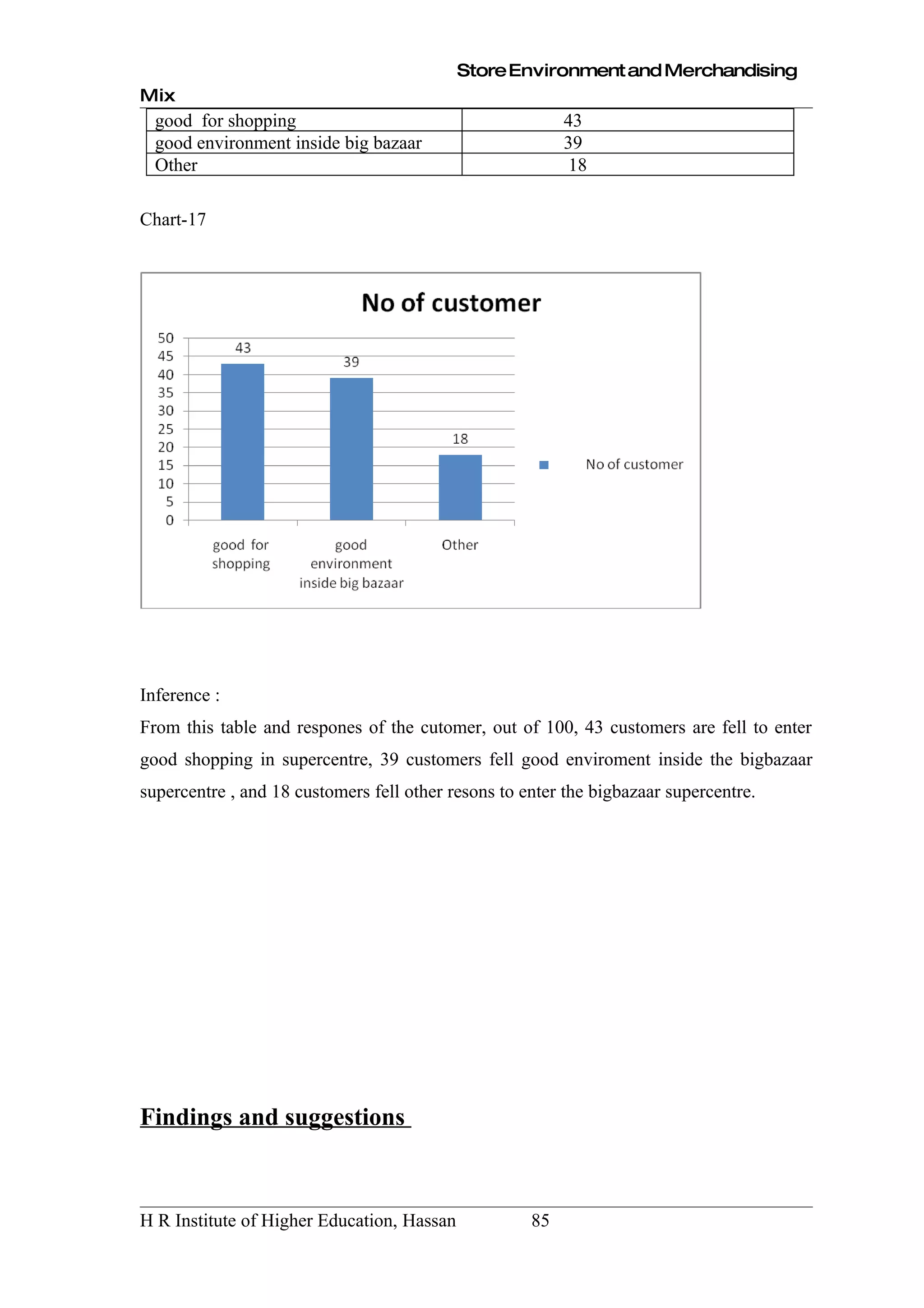 Store Environment and Merchandising
Mix
  good for shopping                                       43
  good environment inside big bazaar                      39
  Other                                                    18

Chart-17




Inference :
From this table and respones of the cutomer, out of 100, 43 customers are fell to enter
good shopping in supercentre, 39 customers fell good enviroment inside the bigbazaar
supercentre , and 18 customers fell other resons to enter the bigbazaar supercentre.




Findings and suggestions



H R Institute of Higher Education, Hassan            85
 