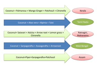 Coconut + Palmarosa + Mango Ginger + Patchouli + Citronella
Tamil NaduCoconut + Aloe vera + Alpinia + Tulsi
Coconut+ Satavari + Adulsa + Arrow root + Lemon grass +
Citronella
Coconut + Sarpagandha + Aswagandha + Arrowroot
Coconut+Piper+Sarpagandha+Patchouli
Kerala
Ratnagiri,
Maharastra
West Bengal
Assam
 