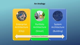 Enterprise Architecture and TOGAF, Quick Look | PPTX