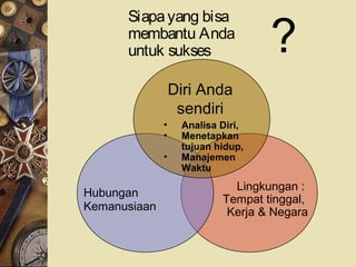 Lingkungan :
Tempat tinggal,
Kerja & Negara
Siapayang bisa
membantu Anda
untuk sukses ?
Hubungan
Kemanusiaan
Diri Anda
sendiri
• Analisa Diri,
• Menetapkan
tujuan hidup,
• Manajemen
Waktu
 