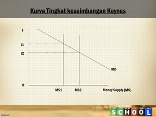 Kurva Tingkat keseimbangan Keynes
i

i1
i2

MD

0
MS1

MS2

Money Supply (MS)

 