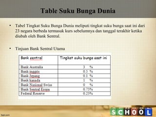 Table Suku Bunga Dunia
•

Tabel Tingkat Suku Bunga Dunia meliputi tingkat suku bunga saat ini dari
23 negara berbeda termasuk kurs sebelumnya dan tanggal terakhir ketika
diubah oleh Bank Sentral.

•

Tinjuan Bank Sentral Utama

 