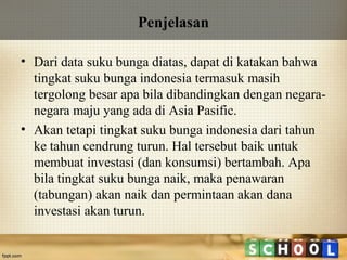 Penjelasan
• Dari data suku bunga diatas, dapat di katakan bahwa
tingkat suku bunga indonesia termasuk masih
tergolong besar apa bila dibandingkan dengan negaranegara maju yang ada di Asia Pasific.
• Akan tetapi tingkat suku bunga indonesia dari tahun
ke tahun cendrung turun. Hal tersebut baik untuk
membuat investasi (dan konsumsi) bertambah. Apa
bila tingkat suku bunga naik, maka penawaran
(tabungan) akan naik dan permintaan akan dana
investasi akan turun.

 