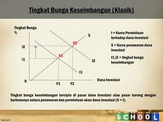 Tingkat Bunga Keseimbangan (Klasik)
Tingkat Bunga
%
E2

i2
i1

I = Kurva Permintaan
terhadap dana investasi

S

S = Kurva penawaran dana
investasi

E1
I2

I1,i2 = tingkat bunga
keseimbangan

I1
0

F1

F2

Dana Investasi

Tingkat bunga keseimbangan tercipta di pasar dana investasi atau pasar barang dengan
bertemunya antara penawaran dan permintaan akan dana investasi (S = I).

 