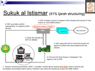 Hamad Rasool Alhuda CIBE - Presentation on Sukuk by Hamad Rasool | PPT
