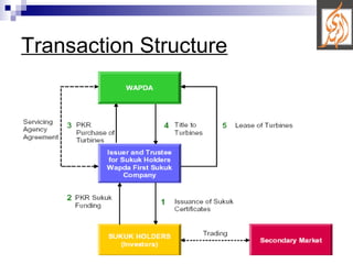Hamad Rasool Alhuda CIBE - Presentation on Sukuk by Hamad Rasool | PPT