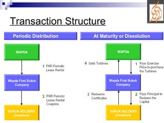 Hamad Rasool Alhuda CIBE - Presentation on Sukuk by Hamad Rasool | PPT