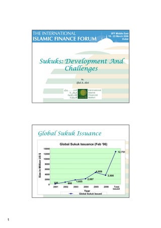 1
SukuksSukuksSukuksSukuks: Development And: Development And: Development And: Development And
ChallengesChallengesChallengesChallenges
By,
Ijlal A. Alvi
Global Sukuk Issuance
Global Sukuk Issuance (Feb '06)
2,087
3,500
12,751
1,655
800
4,609
100
0
2000
4000
6000
8000
10000
12000
14000
2001 2002 2003 2004 2005 2006 Total
issued
Year
SizeinMillionUS$
Global Sukuk Issued
 