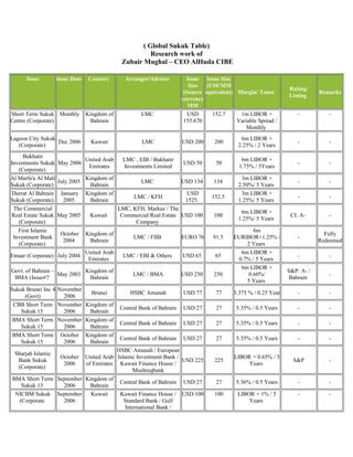 ( Global Sukuk Table)
Research work of
Zubair Mughal – CEO AlHuda CIBE
Issue Issue Date Country Arranger/Advisor Issue
Size
(Source
currency
MM
Issue Size
(US$'MM
equivalent) Margin/ Tenor
Rating/
Listing
Remarks
Short Term Sukuk
Centre (Corporate)
Monthly Kingdom of
Bahrain
LMC USD
155.670
152.7 1m LIBOR +
Variable Spread /
Monthly
- -
Lagoon City Sukuk
(Corporate)
Dec 2006 Kuwait LMC USD 200 200
6m LIBOR +
2.25% / 2 Years
- -
Bukhatir
Investments Sukuk
(Corporate)
May 2006
United Arab
Emirates
LMC , EIB / Bukhatir
Investments Limited
USD 50 50
6m LIBOR +
1.75% / 5Years
- -
Al Marfa'a Al Mali
Sukuk (Corporate)
July 2005
Kingdom of
Bahrain
LMC USD 134 134
3m LIBOR +
2.50%/ 5 Years
- -
Durrat Al Bahrain
Sukuk (Corporate)
January
2005
Kingdom of
Bahrain
LMC / KFH
USD
1525.
152.5
3m LIBOR +
1.25%/ 5 Years
- -
The Commercial
Real Estate Sukuk
(Corporate)
May 2005 Kuwait
LMC, KFH, Markaz / The
Commercial Real Estate
Company
USD 100 100
6m LIBOR +
1.25%/ 5 Years
CI: A- -
First Islamic
Investment Bank
(Corporate)
October
2004
Kingdom of
Bahrain
LMC / FIIB EURO 76 91.5
6m
EURIBOR+1.25% /
2 Years
-
Fully
Redeemed
Emaar (Corporate) July 2004
United Arab
Emirates
LMC / EBI & Others USD 65 65
6m LIBOR +
0.7% / 5 Years
- -
Govt. of Bahrain –
BMA (Issue#7
May 2003
Kingdom of
Bahrain
LMC / BMA USD 250 250
6m LIBOR +
0.60%/
5 Years
S&P: A- /
Bahrain
-
Sukuk Brunei Inc 4
(Govt)
November
2006
Brunei HSBC Amanah USD 77 77 3.375 % / 0.25 Year - -
CBB Short Term
Sukuk 15
November
2006
Kingdom of
Bahrain
Central Bank of Bahrain USD 27 27 5.35% / 0.5 Years - -
BMA Short Term
Sukuk 15
November
2006
Kingdom of
Bahrain
Central Bank of Bahrain USD 27 27 5.35% / 0.5 Years - -
BMA Short Term
Sukuk 15
October
2006
Kingdom of
Bahrain
Central Bank of Bahrain USD 27 27 5.35% / 0.5 Years - -
Sharjah Islamic
Bank Sukuk
(Corporate)
October
2006
United Arab
of Emirates
HSBC Amanah / European
Islamic Investment Bank /
Kuwait Finance House /
Mushreqbank
USD 225 225
LIBOR + 0.65% / 5
Years
S&P -
BMA Short Term
Sukuk 13
September
2006
Kingdom of
Bahrain
Central Bank of Bahrain USD 27 27 5.36% / 0.5 Years - -
NICBM Sukuk
(Corporate
September
2006
Kuwait Kuwait Finance House /
Standard Bank / Gulf
International Bank /
USD 100 100 LIBOR + 1% / 5
Years
- -
 