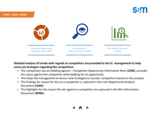Detailed analysis of trends with regards to competitors are provided to the Sr. management to help
carve out strategies regarding the competition:
• The competitors we are bidding against – Competitor Opportunity Information Note (COIN), provides
the status against the competitor while bidding for an opportunity
• This helps the management to device new strategies to counter competitors based on this analysis
• The findings for reason for loss to a competitor is captured in the Lost Opportunity Analysis
Document (LOAD)
• The highlights for the reason for win against a competitor are captured in the Win Information
Document (WIND)
COIN / LOAD / WIND
Competitor Opportunity
Information Note (COIN)
Lost Opportunity
Analysis Document (LOAD)
Win Analysis Document
(WIND)
 