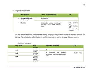 Dra. Mildred M. Pérez Pérez
19
c. Target situation analysis
Main workers Target situation analysis ESP
 John Munby (1985):
Needs analysis
 Chamber
Focused on
it takes the existing knowledge
and set it on a more scientific
basis
.
first, identifies
the
target situation,
then,
analyzes the
linguistic
The aim was to establish procedures for relating language analysis more closely to learner’s reasons for
learning. A target situation is the situation in which the learners will use the language they are learning.
d. Skills and strategies
early 1980s Main
workers
Skills and strategies ESP
1981 Francois
Grellet
Focused on
It considers the thinking
processes that underlie language
use.
Reading skills1982 Christine
Nuttal
1984 Charles
Alderson
Sandy
Urquhart
 