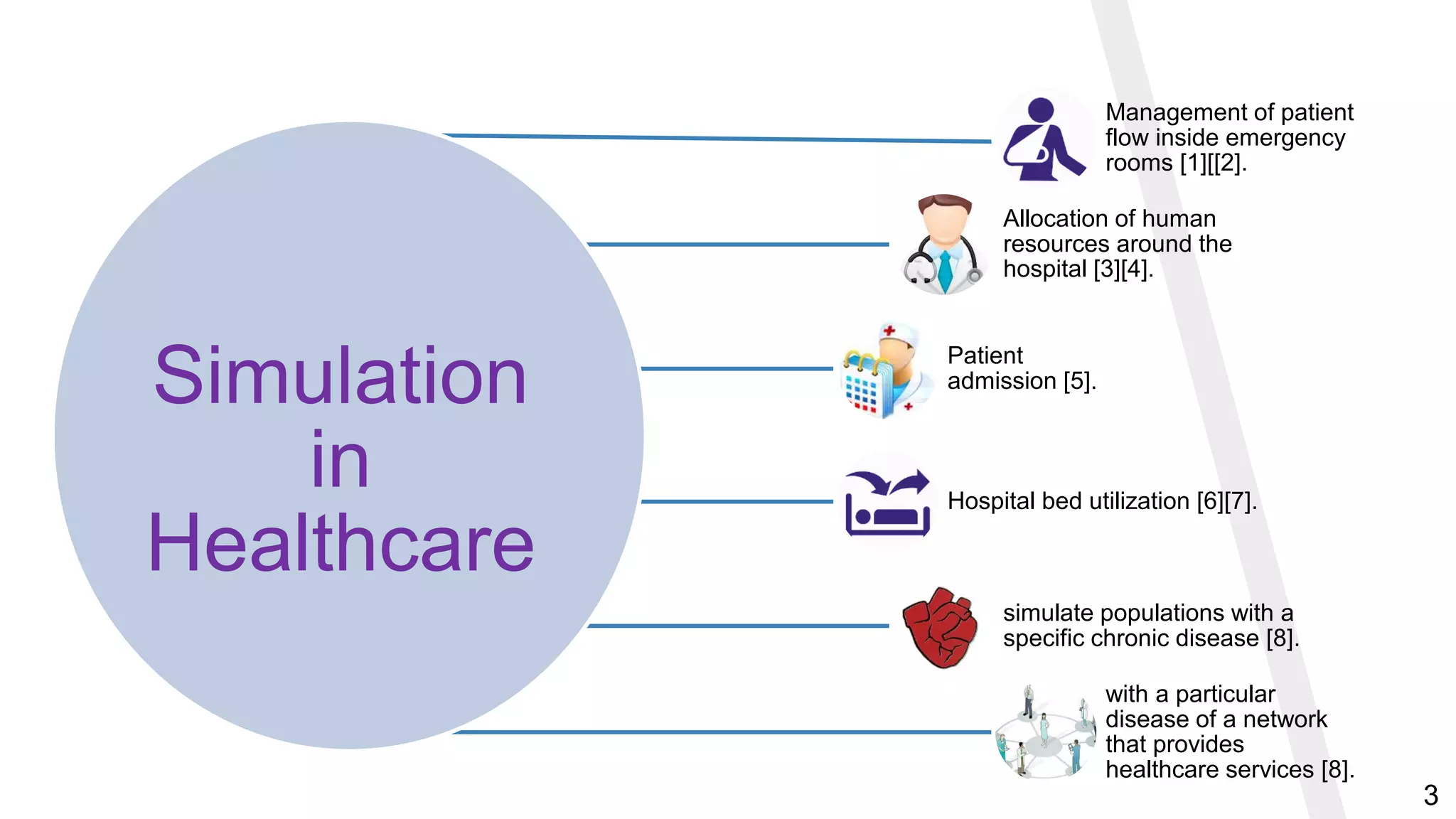 Simulation
in
Healthcare
Management of patient
flow inside emergency
rooms [1][[2].
Allocation of human
resources around the
hospital [3][4].
Patient
admission [5].
Hospital bed utilization [6][7].
simulate populations with a
specific chronic disease [8].
with a particular
disease of a network
that provides
healthcare services [8].
3
 
