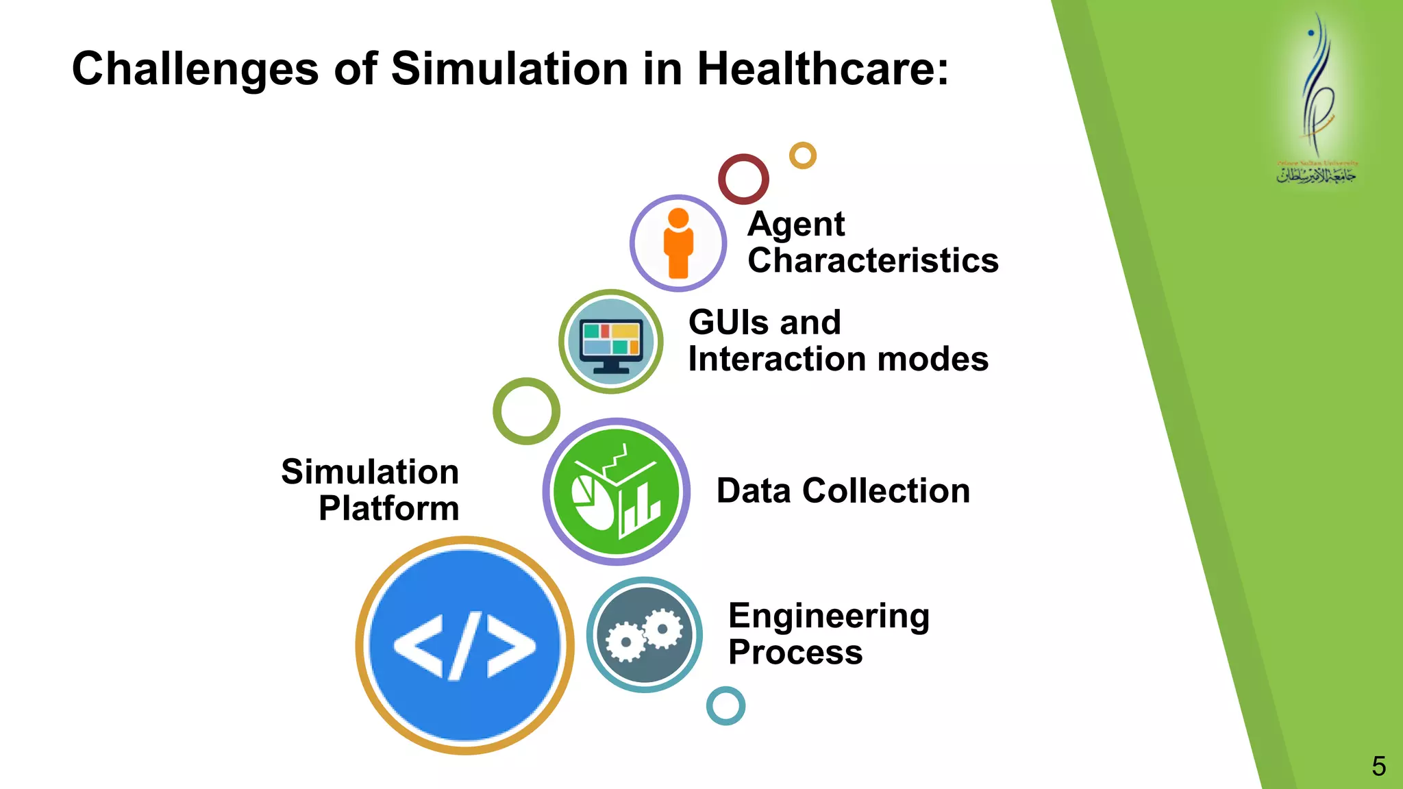 Simulation
Platform
Engineering
Process
Data Collection
GUIs and
Interaction modes
Agent
Characteristics
Challenges of Simulation in Healthcare:
5
 