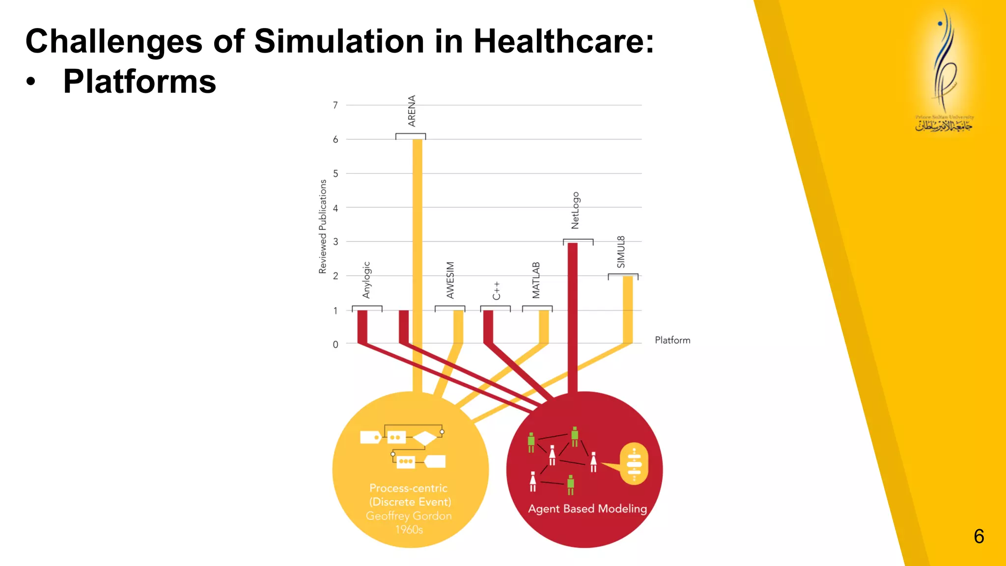 Challenges of Simulation in Healthcare:
• Platforms
6
 