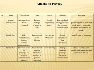 Data Privacy and Security in Autonomous Vehicles | PPTX