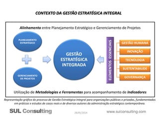 28/05/2014
CONTEXTO DA GESTÃO ESTRATÉGICA INTEGRAL
PLANEJAMENTO
ESTRATÉGICO
GERENCIAMENTO
DE PROJETOS
GESTÃO
ESTRATÉGICA
INTEGRADA
ELEMENTOSESSENCIAIS
GESTÃO HUMANA
INOVAÇÃO
TECNOLOGIA
SUSTENTABILIDE
GOVERNANÇA
Alinhamento entre Planejamento Estratégico e Gerenciamento de Projetos
Utilização de Metodologias e Ferramentas para acompanhamento de Indicadores
Representação gráfica do processo de Gestão Estratégica Integral para organizações públicas e privadas, fundamentados
em práticas e estudos de casos reais e de diversos autores da administração estratégica contemporânea.
 