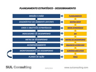 28/05/2014
PLANEJAMENTO ESTRATÉGICO - DESDOBRAMENTO
PLANOS DE AÇÃO
MONITORAMENTO DO DESEMPENHO
ACOMPANHAMENTO
METAS DE DESEMPENHO
INDICADORES DE DESEMPENHO
EIXOS E OBJETIVOS ESTRATÉGICOS
DIAGNÓSTICO DO AMBIENTE (EXT/INT)
MISSÃO E VISÃO
PDCA
SUMÁRIO EXECUTIVO
BALANCED SCORECARD
MATRIZ DE DESEMPENHO
KPI
MAPA ESTRATÉGICO
MATRIZ SWOT
PLANEJAMENTO
 