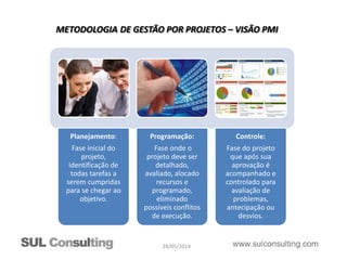 28/05/2014
METODOLOGIA DE GESTÃO POR PROJETOS – VISÃO PMI
Planejamento:
Fase inicial do
projeto,
identificação de
todas tarefas a
serem cumpridas
para se chegar ao
objetivo.
Programação:
Fase onde o
projeto deve ser
detalhado,
avaliado, alocado
recursos e
programado,
eliminado
possíveis conflitos
de execução.
Controle:
Fase do projeto
que após sua
aprovação é
acompanhado e
controlado para
avaliação de
problemas,
antecipação ou
desvios.
 