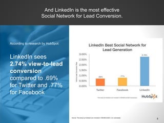 LinkedIn sees
2.74% view-to-lead
conversion
compared to .69%
for Twitter and .77%
for Facebook
According to research by HubSpot:
And LinkedIn is the most effective
Social Network for Lead Conversion.
5Source: This study by HubSpot.com included 5,198 B2B & B2C U.S. businesses
 