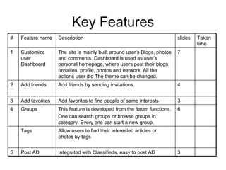Key Features Allow users to find their interested articles or photos by tags Tags 3 Integrated with Classifieds, easy to post AD Post AD 5 6 This feature is developed from the forum functions. One can search groups or browse groups in category. Every one can start a new group. Groups 4 3 Add favorites to find people of same interests Add favorites 3 4 Add friends by sending invitations. Add friends 2 7 The site is mainly built around user’s Blogs, photos and comments. Dashboard is used as user’s personal homepage, where users post their blogs, favorites, profile, photos and network. All the actions user did The theme can be changed.  Customize user Dashboard 1 Taken time slides Description Feature name # 