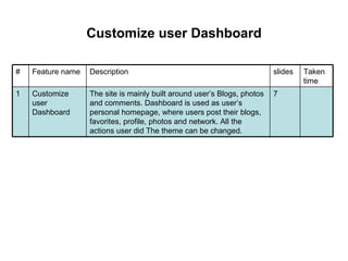 Customize user Dashboard 7 The site is mainly built around user’s Blogs, photos and comments. Dashboard is used as user’s personal homepage, where users post their blogs, favorites, profile, photos and network. All the actions user did The theme can be changed.  Customize user Dashboard 1 Taken time slides Description Feature name # 
