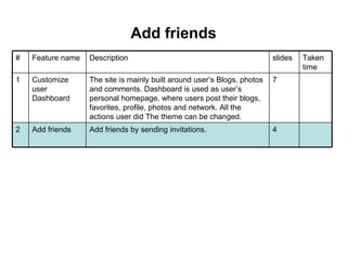 Add friends 4 Add friends by sending invitations. Add friends 2 7 The site is mainly built around user’s Blogs, photos and comments. Dashboard is used as user’s personal homepage, where users post their blogs, favorites, profile, photos and network. All the actions user did The theme can be changed.  Customize user Dashboard 1 Taken time slides Description Feature name # 