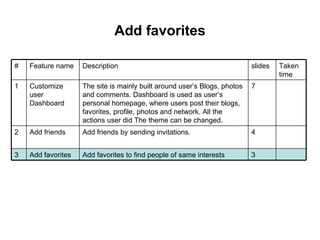 Add favorites 3 Add favorites to find people of same interests Add favorites 3 4 Add friends by sending invitations. Add friends 2 7 The site is mainly built around user’s Blogs, photos and comments. Dashboard is used as user’s personal homepage, where users post their blogs, favorites, profile, photos and network. All the actions user did The theme can be changed.  Customize user Dashboard 1 Taken time slides Description Feature name # 