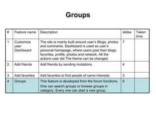 Groups 6 This feature is developed from the forum functions. One can search groups or browse groups in category. Every one can start a new group. Groups 4 3 Add favorites to find people of same interests Add favorites 3 4 Add friends by sending invitations. Add friends 2 7 The site is mainly built around user’s Blogs, photos and comments. Dashboard is used as user’s personal homepage, where users post their blogs, favorites, profile, photos and network. All the actions user did The theme can be changed.  Customize user Dashboard 1 Taken time slides Description Feature name # 