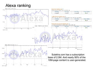 Alexa ranking Sulekha.com has a subscription base of 2.5M. And nearly 95% of the 10M-page content is user-generated. 