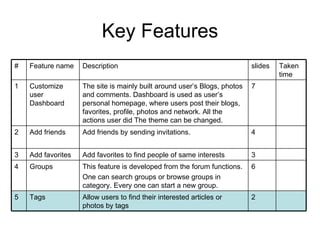 Key Features 2 Allow users to find their interested articles or photos by tags Tags 5 6 This feature is developed from the forum functions. One can search groups or browse groups in category. Every one can start a new group. Groups 4 3 Add favorites to find people of same interests Add favorites 3 4 Add friends by sending invitations. Add friends 2 7 The site is mainly built around user’s Blogs, photos and comments. Dashboard is used as user’s personal homepage, where users post their blogs, favorites, profile, photos and network. All the actions user did The theme can be changed.  Customize user Dashboard 1 Taken time slides Description Feature name # 