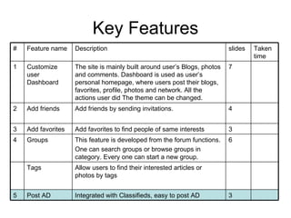 Key Features Allow users to find their interested articles or photos by tags Tags 3 Integrated with Classifieds, easy to post AD Post AD 5 6 This feature is developed from the forum functions. One can search groups or browse groups in category. Every one can start a new group. Groups 4 3 Add favorites to find people of same interests Add favorites 3 4 Add friends by sending invitations. Add friends 2 7 The site is mainly built around user’s Blogs, photos and comments. Dashboard is used as user’s personal homepage, where users post their blogs, favorites, profile, photos and network. All the actions user did The theme can be changed.  Customize user Dashboard 1 Taken time slides Description Feature name # 