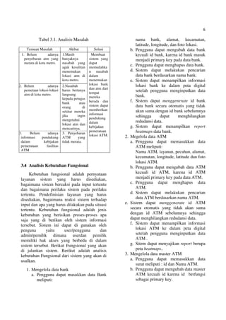 6
Tabel 3.1. Analisis Masalah
3.4 Analisis Kebutuhan Fungsional
Kebutuhan fungsional adalah pernyataan
layanan sistem yang harus disediakan,
bagaimana sistem bereaksi pada input tertentu
dan bagaimana perilaku sistem pada perilaku
tertentu. Pendefinisian layanan yang harus
disediakan, bagaimana reaksi sistem terhadap
input dan apa yang harus dilakukan pada situasi
tertentu. Kebutuhan fungsional adalah jenis
kebutuhan yang berisikan proses-proses apa
saja yang di berikan oleh sistem informasi
tersebut. Sistem ini dapat di gunakan oleh
penguna yaitu user/pengguna dan
admin/pemilik dimana userdan pemilik
memiliki hak akses yang berbeda di dalam
sistem tersebut. Berikut Fungsional yang akan
di jalankan sistem. Berikut adalah analisis
kebutuhan Fungsional dari sistem yang akan di
usulkan.
1. Mengelola data bank
a. Pengguna dapat masukkan data Bank
meliputi:
nama bank, alamat, kecamatan,
latitude, longitude, dan foto lokasi.
b. Pengguna dapat mengubah data bank
kecuali id bank, karena id bank masuk
menjadi primary key pada data bank.
c. Pengguna dapat menghapus data bank.
d. Sistem dapat melakukan pencarian
data bank berdasarkan nama bank.
e. Sistem dapat menampilkan informasi
lokasi bank ke dalam peta digital
setelah pengguna menginputkan data
bank.
f. Sistem dapat menggenerate id bank
data bank secara otomatis yang tidak
akan sama dengan id bank sebelumnya
sehingga dapat menghilangkan
redudansi data.
g. Sistem dapat menampilkan report
heatmaps data bank.
2. Megelola data ATM
a. Pengguna dapat memasukkan data
ATM meliputi:
Nama ATM, layanan, pecahan, alamat,
kecamatan, longitude, latitude dan foto
lokasi ATM.
b. Pengguna dapat mengubah data ATM
kecuali id ATM, karena id ATM
menjadi primary key pada data ATM.
c. Pengguna dapat menghapus data
ATM.
d. Sistem dapat melakukan pencarian
data ATM berdasarkan nama ATM.
e. Sistem dapat menggenerate id ATM
secara otomatis yang tidak akan sama
dengan id ATM sebelumnya sehingga
dapat menghilangkan redudansi data.
f. Sistem dapat menampilkan informasi
lokasi ATM ke dalam peta digital
setelah pengguna menginputkan data
ATM .
g. Sitem dapat menyajikan report berupa
peta heatmaps..
3. Mengelola data master ATM
a. Pengguna dapat memasukkan data
surat meliputi : id dan Nama ATM.
b. Pengguna dapat mengubah data master
ATM kecuali id karena id berfungsi
sebagai primary key.
Temuan Masalah Akibat Solusi
1. Belum adanya
penyebaran atm yang
merata di kota metro.
1.Masih
banyaknya
nasabah yang
agak kesulitan
menemukan
lokasi atm di
kota metro.
Membuat
sistem yang
dapat
memudahka
n nasabah
dalam
menemukan
lokasi bank
dan atm dari
tempat
mereka
berada dan
sistem dapat
memberikan
informasi
pendukung
dalam
kebijakan
pemerataan
lokasi ATM.
2. Belum adanya
pemetaan lokasi-lokasi
atm di kota metro.
2.Nasabah
harus bertanya
langsung
kepada petugas
bank atau
orang di
sekitar mereka
jika ingin
mengetahui
lokasi atm dan
mencarinya.
3. Belum adanya
informasi pendukung
dalam kebijakan
pemerataan fasilitas
ATM
3. Penyebaran
ATM yang
tidak merata.
 