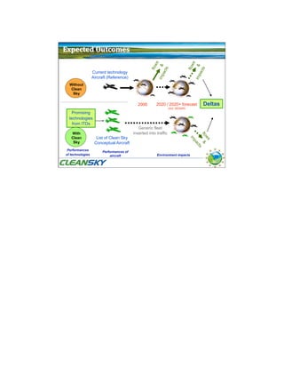 ws




                                                                                  ws
                                                    &




                                                                                  &
                                                   flo




                                                                                 flo
                                                           cts




                                                                                        cts
                  Current technology




                                                          pa




                                                                                       pa
                  Aircraft (Reference)




                                                         im




                                                                                       im
  Without
   Clean
    Sky

                                           2000          2020 / 2020+ forecast              Deltas
                                                                 (incl. SESAR)
   Promising
  technologies
    from ITDs
                                            Generic fleet
   With                                  inserted into traffic
   Clean            List of Clean Sky
    Sky            Conceptual Aircraft
 Performances
                       Performances of
of technologies            aircraft                      Environment impacts
                                                                                                33
 