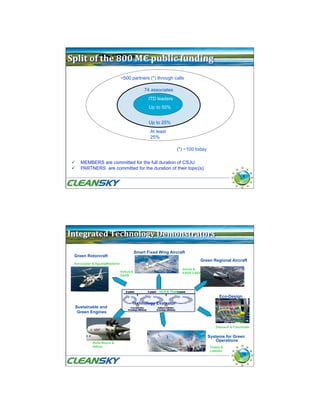 Split of the 800 M€ public funding 
                               ~500 partners (*) through calls

                                               74 associates
                                                 ITD leaders
                                                 Up to 50%


                                                 Up to 25%
                                                  At least
                                                  25%

                                                                (*) ~100 today

    MEMBERS are committed for the full duration of CSJU
    PARTNERS are committed for the duration of their topic(s)
                                                                                                     9




Integrated Technology Demonstrators 

                                          Smart Fixed Wing Aircraft
 Green Rotorcraft
                                                                             Green Regional Aircraft
 Eurocopter & AgustaWestland
                                                                     Alenia &
                               Airbus &                              EADS-CASA
                               SAAB




                                                      DLR & Thales
                                                                                       Eco-Design
                                      Technology Evaluator
 Sustainable and
  Green Engines


                                                                                     Dassault & Fraunhofer


                                                                                 Systems for Green
                                                                                     Operations
            Rolls-Royce &
            Safran                                                                Thales &
                                                                                  Liebherr
                                                                                                     10
 