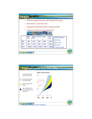 Targets 
           Preliminary targets were set for each Integrated Technology

           Demonstrator »: CO2, NOx, noise

           Integrated at aircraft level (2020 as compared to 2000)

           Targets to be refined by end of October 2010




            Wide      Narrow    Regional   Bizjets   Rotor
            body      body                           craft    ACARE targets:
                                                              - 50% C02
 CO2        - 30%     - 20%     - 40%      - 30%     - 30%
                                                              - 50% noise
 NOX        - 30%     - 20%     - 40%      - 30%     - 60%
                                                              - 80% Nox
 Noise      - 20 dB   - 15 dB   - 20 dB    - 10 dB   - 10dB   in 2020 vs 2000

                                                                                11




  Expected results from Clean Sky




                                                                                12

 Aerospace Technology 2010, Stockholm,
 