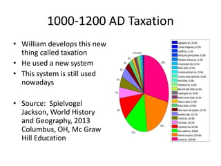 1000-1200 AD Taxation
• William develops this new
thing called taxation
• He used a new system
• This system is still used
nowadays
• Source: Spielvogel
Jackson, World History
and Geography, 2013
Columbus, OH, Mc Graw
Hill Education
 