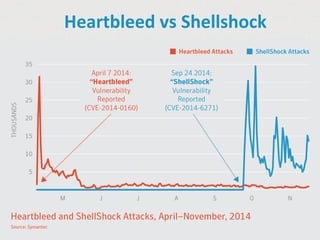 •  Heartbleed açığı Poodle açığını döver J
•  Poodle’da atak yapan kişinin man-in-the-middle
yapması zorunlu
•  Herkese açık Wi-Fi noktaları
Heartbleed	
  vs	
  Shellshock
 