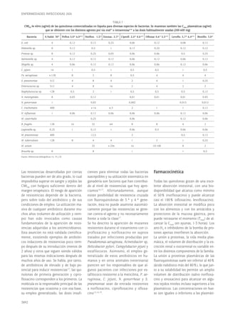 Las resistencias desarrolladas por ciertas
bacterias pueden ser de alto grado, lo cual
imposibilita superar en sangre y tejidos las
CMI90 con holgura suficiente dentro del
margen terapéutico. El riesgo de aparición
de resistencias depende de la bacteria,
pero sobre todo del antibiótico y de sus
condiciones de empleo. La utilización ma-
siva de cualquier antibiótico durante mu-
chos años (volumen de utilización y tiem-
po) han sido invocados como causas
fundamentales de la aparición de resis-
tencias adquiridas a los antimicrobianos.
Esta asunción no está validada científica-
mente, existiendo ejemplos de antibióti-
cos inductores de resistencias poco tiem-
po después de su introducción (menos de
2 años) y otros que siguen siendo válidos
para las mismas indicaciones después de
muchos años de uso. Se habla, por tanto,
de antibióticos de elevado y de bajo po-
tencial para inducir resistencias17
; las qui-
nolonas de primera generación y cipro-
floxacino corresponden a los primeros. La
molécula es la responsable principal de las
resistencias que ocasiona y con esa base,
su empleo generalizado, las dosis insufi-
cientes para eliminar todas las bacterias
susceptibles y su utilización sistemática en
ganadería son factores que han contribui-
do al nivel de resistencias que hoy apre-
ciamos16,17
. Afortunadamente, aunque
existe posibilidad de resistencia cruzada
con fluoroquinolonas de 3.ª y 4.ª gene-
ración, ésta no puede asumirse automáti-
camente porque las resistencias se gene-
ran contra el agente y no necesariamente
frente a toda la clase17
.
Se ha descrito la aparición de mutantes
resistentes durante el tratamiento con ci-
profloxacino y norfloxacino en sujetos
tratados por infecciones producidas por
Pseudomonas aeruginosa, Acinetobacter sp,
Helicobacter pylori, Campylobacter jejuni y
estafilococos. Asimismo, el empleo ge-
neralizado de estos antibióticos en hu-
manos y en otros animales (veterinaria)
parecen ser los responsables de que al-
gunos pacientes con infecciones por es-
tafilococo resistente a la meticilina, P. ae-
ruginosa, C. jejuni, N. gonorrheae y S.
pneumoniae sean de entrada resistentes
a norfloxacino, ciprofloxacino y ofloxa-
cino15,16,19
.
Farmacocinética
Todas las quinolonas gozan de una exce-
lente absorción intestinal, con una bio-
disponibilidad que alcanza como mínimo
el 50% (norfloxacino) y puede alcanzar
casi el 100% (ofloxacino, levofloxacino).
La absorción intestinal se modifica poco
con los alimentos y con los antiácidos y
protectores de la mucosa gástrica, pero
puede retrasarse el momento (Tmax) de al-
canzar la Cmax (en ayunas, 1-3 horas). Los
anti-H2 e inhibidores de la bomba de pro-
tones apenas interfieren la absorción.
La unión a proteínas, la vida media plas-
mática, el volumen de distribución y la ex-
creción renal o extrarrenal es variable en-
tre los distintos componentes de la familia.
La unión a proteínas plasmáticas de las
fluoroquinolonas suele ser inferior al 40%
(ácido nalidíxico más del 80%), lo que jun-
to a su solubilidad les permite un amplio
volumen de distribución (salvo norfloxa-
cino y enoxacino) para alcanzar en algu-
nos tejidos niveles incluso superiores a los
plasmáticos. Las concentraciones en hue-
so son iguales o inferiores a las plasmáti-
3892
ENFERMEDADES INFECCIOSAS (XII)
TABLA 7
CMI90 in vitro (ug/ml) de las quinolonas comercializadas en España para diversas especies de bacterias. Se muestran también las Cmax plasmáticas (ug/ml)
que se obtienen con los distintos agentes por vía oral* o intravenosa** a las dosis habitualmente usadas (200-600 mg)
Bacteria A.Nalid. 30* Peflox 5,0* 6,0** Norflox. 1,5* Enoxac. 2,3* Ciprofl. 2,4* 4,6** Ofloxac 4,6* 5,5** Levoflo. 5,7* 6,4** Moxiflo. 3,0*
E. coli 4 0,12 0,12 0,25 0,06 0,12 0,08 0,12
Klebsiella sp. 8 0,12 0,5 1 0,12 0,25 0,12 0,12
Proteus sp. 8 0,12 0,25 0,03 0,06 0,06 0,5 0,25
Salmonella sp. 4 0,12 0,12 0,12 0,06 0,12 0,06 0,12
Shigella sp. 4 0,06 0,12 0,12 0,06 0,06 0,12 0,06
C. jejuni. 16 1 0,5 1 0,5 0,5 1 0,5
Ps. aeruginosa >128 8 2 8 0,5 4 4 4
S. pneumoniae 512 4 8 4 2 4 1 0,25
Enterococcus sp. 512 4 8 16 2 4 2 2
Staphylococcus sp. 128 0,5 2 1 0,5 0,5 0,5 0,12
N. meningitides 8 0,03 0,12 0,01 0,01 0,01 0.03
N. gonorroeae 1 0,03 0,002 0,015 0,015
C. trachomatis 400 >16 6,3 2 1 1 0,12
H. influenzae 1 0,06 0,12 0,06 0,06 0,06 0,12 0,06
M. catarrhalis 0,25 0,06 0,12 0,06
B. fragilis 128 16 32 64 8 8 4 2
Legionella sp. 0,25 1 0,12 1 0,06 0,5 0,06 0,06
M. pneumoniae 400 12,5 2 0,5 0,12
M. tuberculosis 128 8 4 4 1 2 1 0,25
M. avium 32 >256 16 10-100 8 2
Brucella sp. 8 8 1 1 0,5
Fuente: Referencias bibliográficas 14, 19 y 20.
 