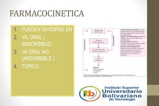 FARMACOCINETICA
1. PUEDEN DIVIDIRSE EN
2. VA. ORAL (
ABSORBIBLE)
3. VA ORAL NO
(ABSORBIBLE )
4. TOPICO
 
